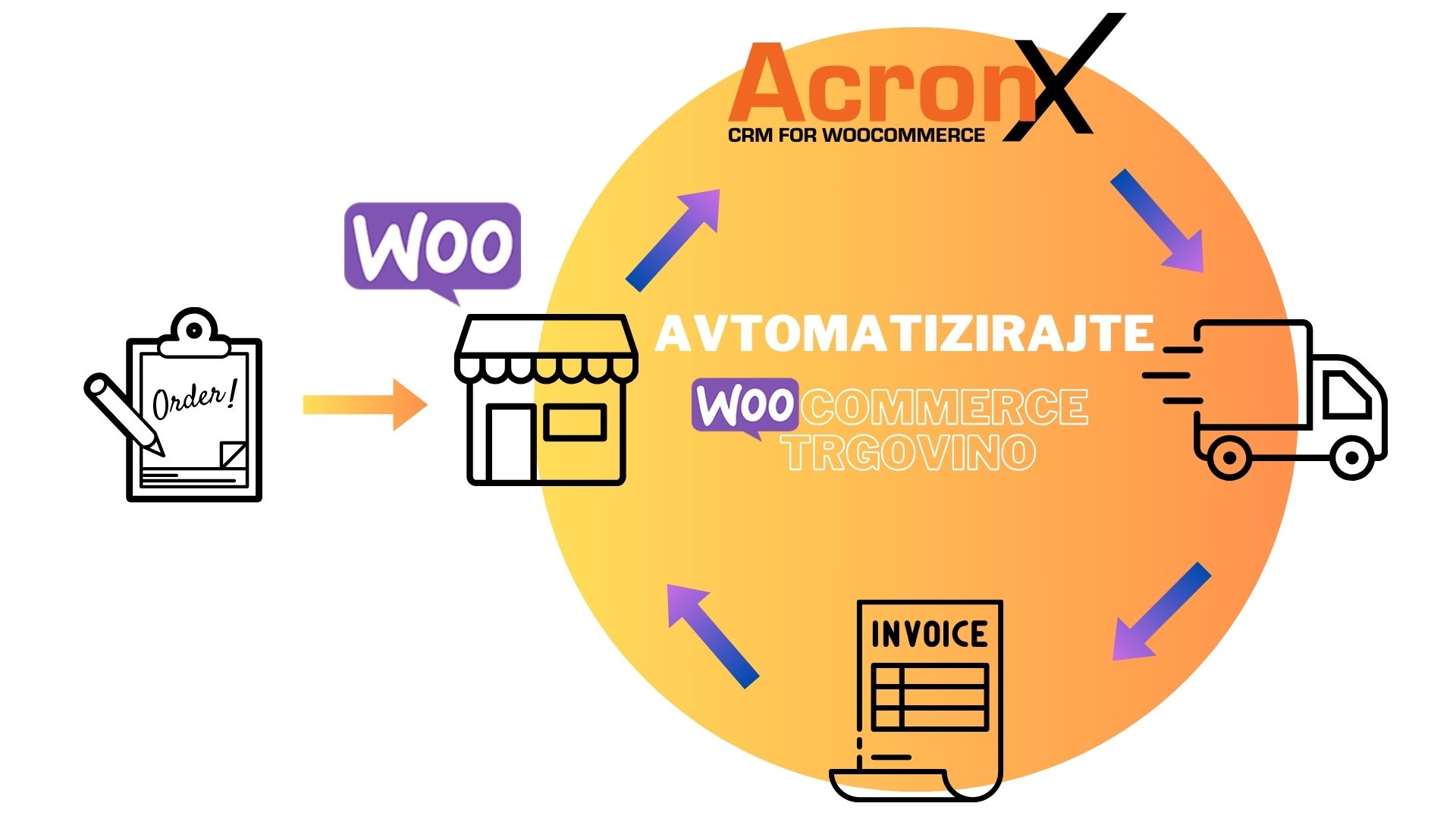 avtomatizirana woocommerce trgovina